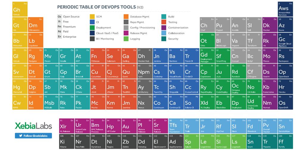 DevOps Periodic Table Source: https://xebialabs.