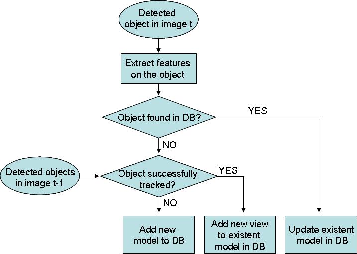 Figure 3: Graphical representation of a workflow of the model generation module. gions representing those objects were used to build models of them.