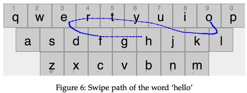 Word-Gesture Keyboard: What is it?