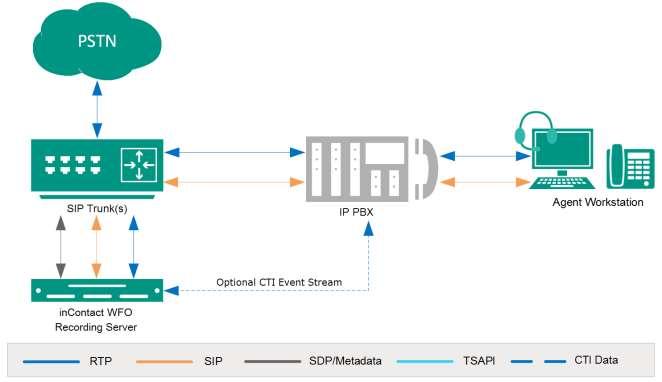 SIP Trunk Integration Overview SIP Trunk Integration Overview SIP trunks are a standard means of delivering IP telephone services and unified communications to customers with a SIP-based IP-PBX.