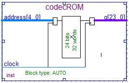 Chapter II: Hardware and Software Implementation Figure 2.10: ROM Block 1.5.2 RAM Random access memory is used in our system to store a voice chunk of 32ms duration.