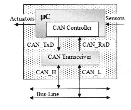 Duration of the bit [7] The signal in CAN networks is present in the form of the difference between two voltages on the wires CAN_H and CAN_L.