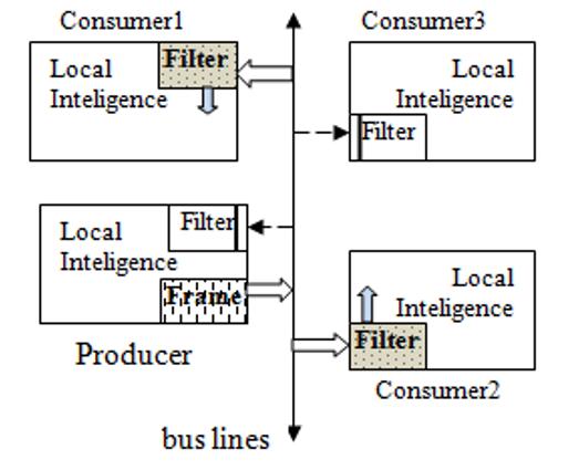 B. Data transmission D. Access to the bus Transmission of information from any node is done by diffusion to all controllers using broadcast or to their subgroup using multicast. (Fig.