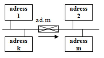 One of the methods of accessing the bus is the event-driven method. The method involves sending a message by a node when a specific event occurs, such as turning the air conditioning on.