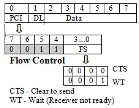 b) Flow Control Frame REFERENCES [1] [2] [3] [4] [5] [6] c) Consecutive Frame [7] [8] Elzbieta Grzejszczyk, Ph.D., M.Sc.(Eng.