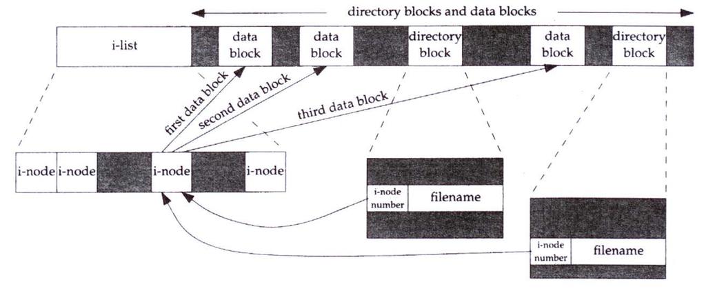 The i-nodes are fixed-length entries that contain most of the information about the file.