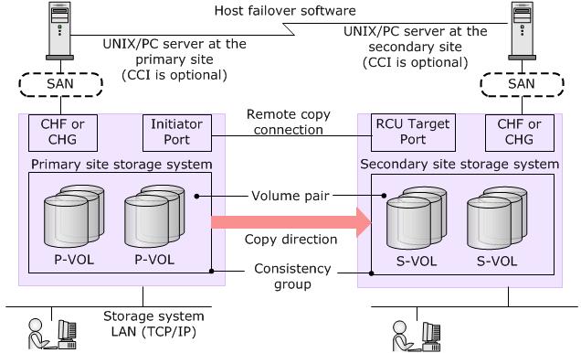 Storage systems TrueCopy operations take place between the primary VSP G1000 and the secondary system, which can be VSP G1000, VSP, VSP Gx00 models, VSP Fx00 models, HUS VM or Universal Storage
