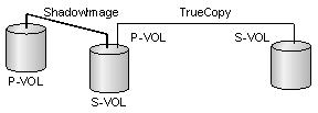 TC pair operations SI P-VOL status Create Split Resync Delete Switch operations between the primary and secondary sites (horctakeover) COPY(RS- R)/RCPY No No No Yes No Configurations with ShadowImage