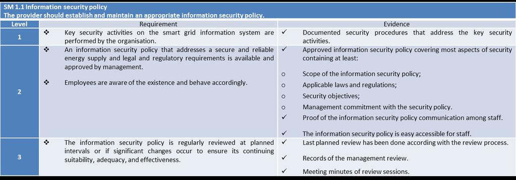 An example Measures Domain Security governance & risk management SM1.1 Information security policy SM1.
