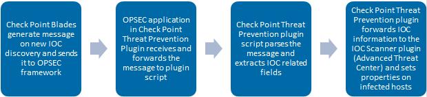 Additional Check Point Threat Prevention Documentation Refer to Check Point's online documentation for more information about the Check Point Threat Prevention solution: https://www.checkpoint.