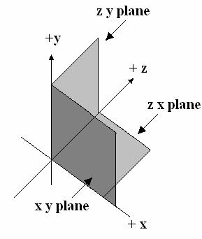 3. THE CARTESIAN PLANES The Cartesian planes are the planes between any two axis and defined by those axis as the x y plane, z x plane and z y plane. Figure 8 SELF ASSESSMENT EXERCISE 1.