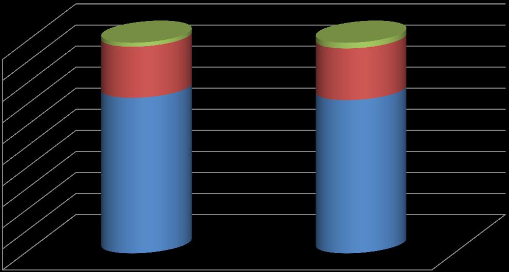Figure 2: Distribution of fixed lines by location Rural-1.9% Rural-2.7% 100% 90% 80% 70% 60% 50% 40% 30% 20% 10% 0% In Other Urban 24.2% In Capital 73.