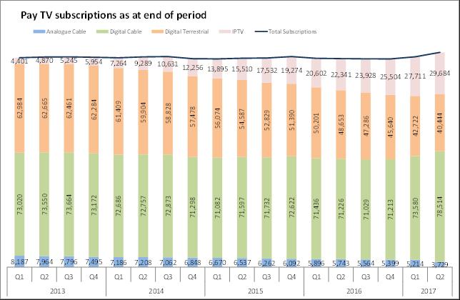 The analogue cable platform has also registered a decline in subscriptions, in this case by 2,014 (or by 35.1%), from 5,743 at the end of June 2016 to 3,729 at the end of last June.