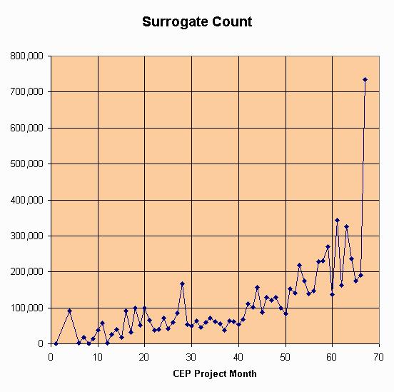 UIUCLIS--2007/1+EARCH Page 5 harvests. Accordingly, the number of search surrogates required, as a function of project month, is illustrated in figure 2.