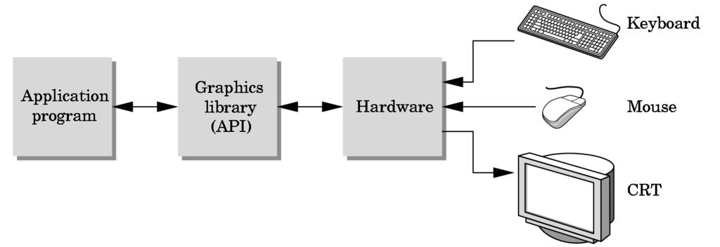 Application Programmer s Interfaces The interface between an application program and a graphics system can be specified through a set of functions that resides in a graphics library.