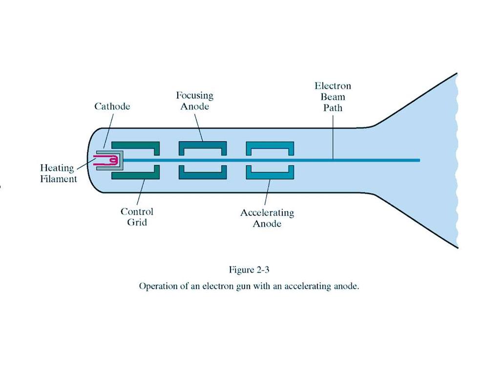 Operation of an Electron Gun The primary components of an electron gun Heated metal cathode and control grid When a current goes through filament, cathode surface is heated, electrons are