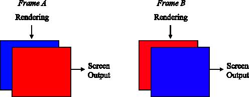Buffering When rendering, you don t directly access the screen; rather, you are rendering into a buffer - a block of memory large enough to store enough information for each pixel.