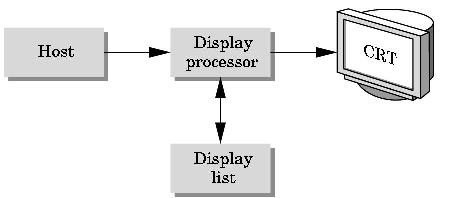 Display Processor (DPU) A special purpose computer to refresh display that replaces the CPU Graphics stored in display list (display file) on the DPU Host compiles display list and sends to DPU
