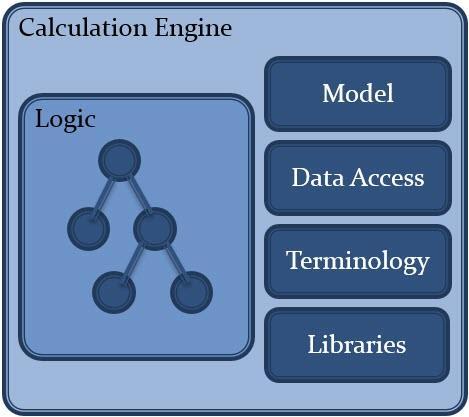 24 CQL Evaluation Architecture Calculation of CQL involves the following conceptual components: Calculation Engine is what performs the measure calculations Logic is the description of how the