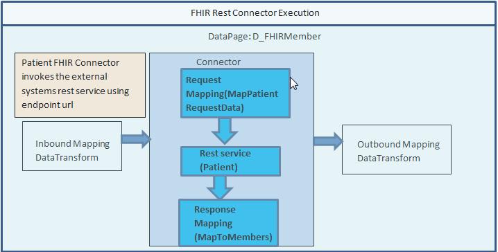 Key rules in FHIR API execution D_FHIRMember Data Page Calls the connector and identifies the request and mapping rules Patient Connect REST Calls the REST Service using endpoint URL