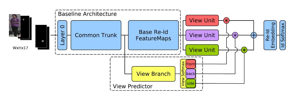 Pose-driven Embedding: PSE (2018) Separately trained View Predictor and off-the-shelf pose estimator Combine pose maps and RGB images as input Using view predictions to select one of three CNN units