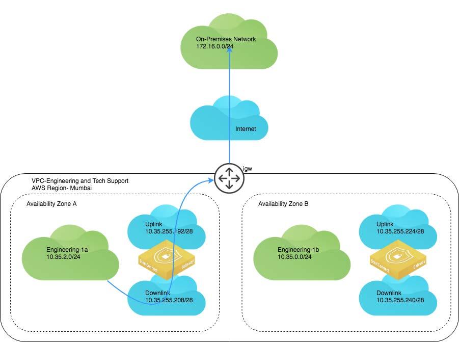 AWS Cloud Topologies Deploying a HA SteelConnect gateway in AWS Figure 7-4 details the AWS deployment. Note that only one on-premises network appears for simplicity purposes.