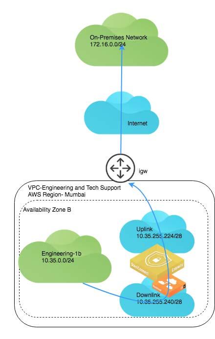 AWS Cloud Topologies Transit VPC Routing using SteelConnect gateways The architecture for the deployment is show in Figure 7-18.