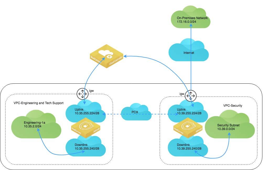 AWS Cloud Topologies Transit VPC Routing using SteelConnect gateways As a sample topology, consider two VPCs: one for applications for Engineering and the other a Security VPC.