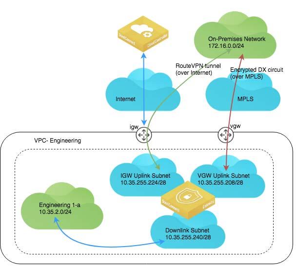 Deployment over AWS DirectConnect AWS Cloud Topologies In this deployment, at the on-premises branch office, the SteelConnect gateway is configured with two uplinks: one for the internet connection