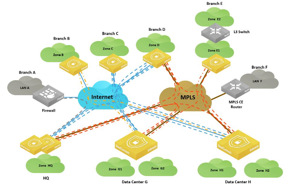 End-to-End Topology Full topology Full topology In this topic, we step through elements of this network, which is representative of many Riverbed SD- WAN customers.