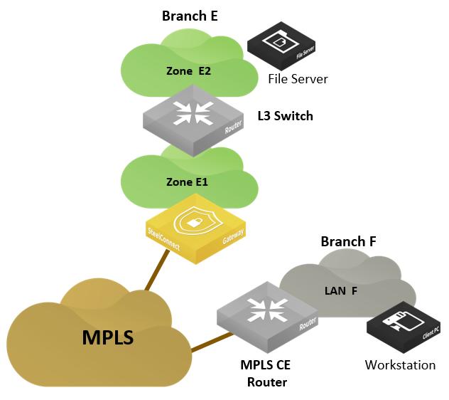 Connecting sites with different WANs End-to-End Topology Brownfield scenario: SD-WAN site communicating with legacy MPLS site In this scenario, a workstation in Branch F requests files on the server