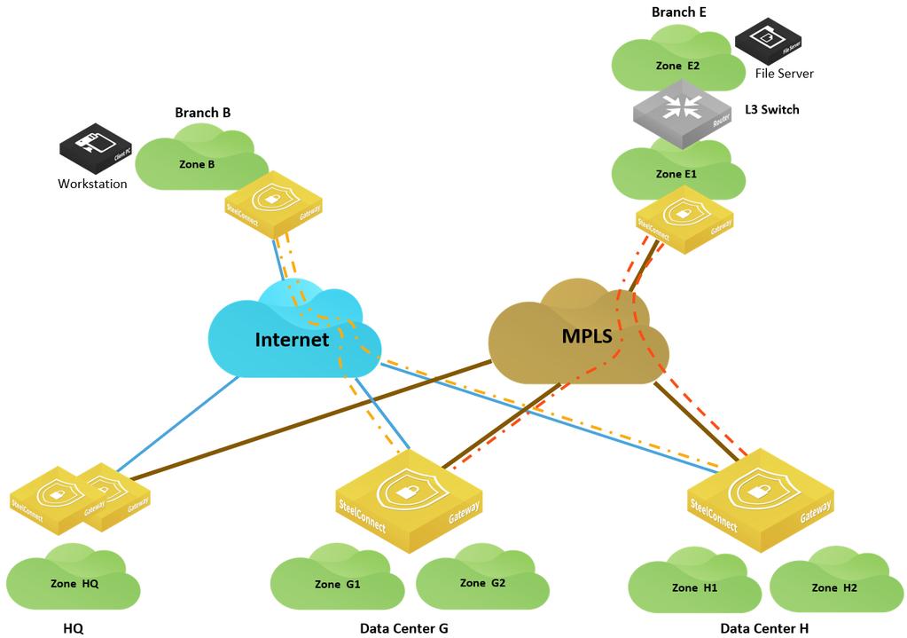 End-to-End Topology Connecting sites with different WANs SD-WAN sites: multihub In this scenario, a workstation in Branch B wants to connect to a server hosted in Branch E.