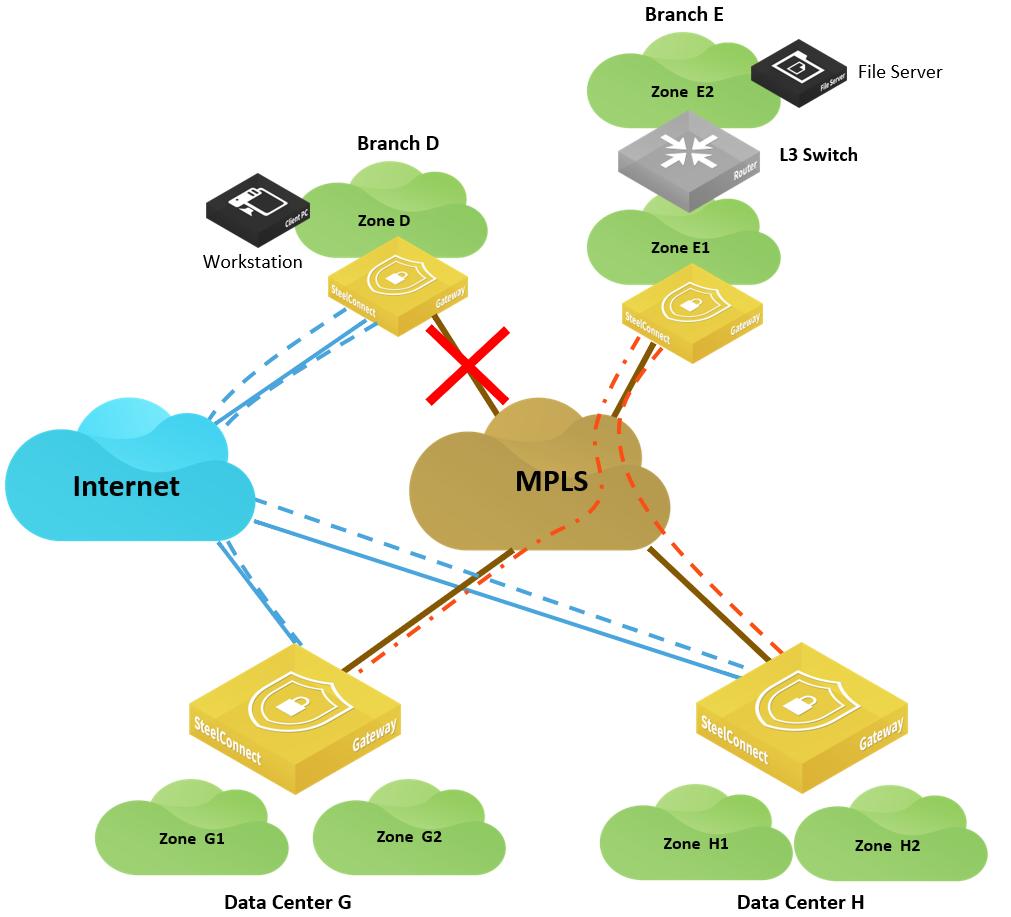 End-to-End Topology Connecting sites with different WANs SD-WAN sites: path redundancy In this scenario, the MPLS connection in Branch D goes down and you want to guarantee business continuity for a
