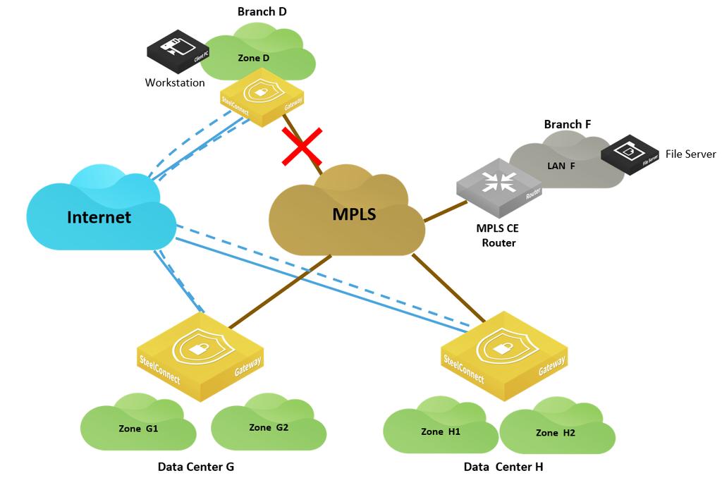 End-to-End Topology Connecting sites with different WANs Brownfield scenario: path redundancy In this scenario, the MPLS connection in Branch D goes down and you want to guarantee business continuity