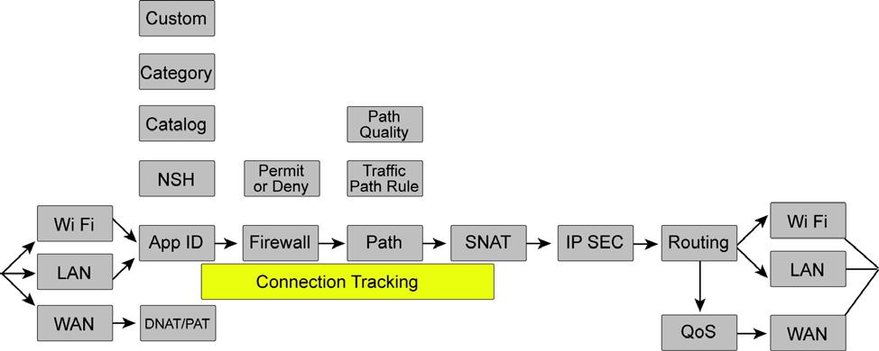 Packet operation flow How a Packet Traverses a SteelConnect Network Classic VPN: Not used Statically defined routes: Not used The route lookup finds two available paths for 10.1.5.120.