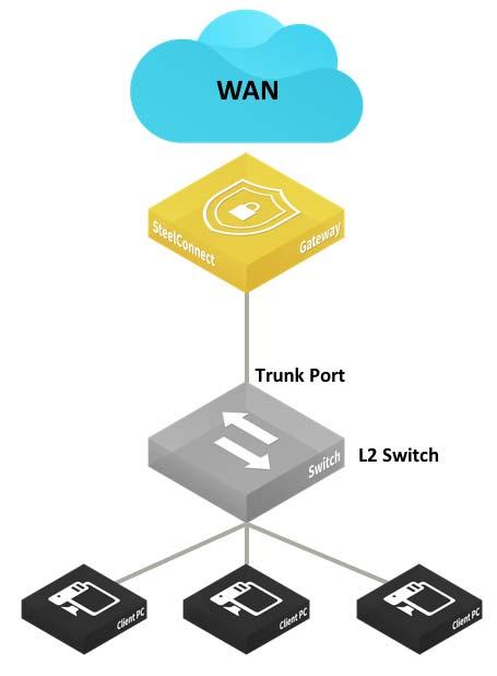 Layer 2: Trunk port LAN Topologies Layer 2: Trunk port This deployment features switches with trunk port connections for multizone environments. Figure 4-3.