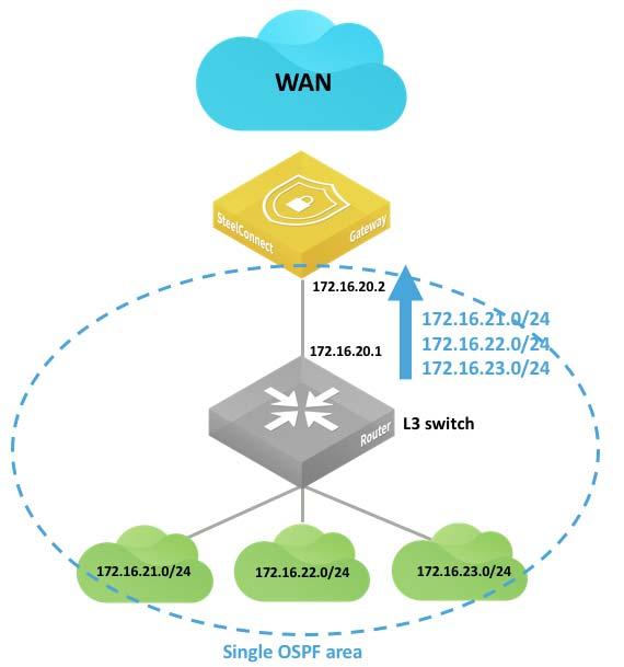 LAN Topologies Layer 3: Switch behind a SteelConnect gateway with LAN-side OSPF Layer 3: Switch behind a SteelConnect gateway with LAN-side OSPF An alternative to the previous configuration is to