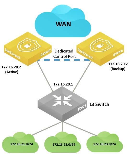 LAN Topologies Layer 3: High availability Figure 4-21 and Figure 4-22 illustrate two