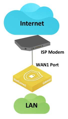 WAN Topologies Single internet connection Be advertised and send traffic on different WANs. Check the WAN/AutoVPN membership in the Zone configuration. Figure 5-2.