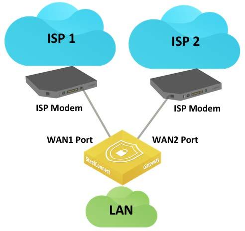 WAN Topologies Multiple internet connections Multiple internet connections This internet-based WAN topology features multiple internet connections from different service providers. Figure 5-7.