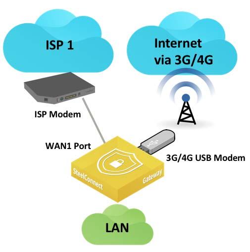 Secondary 3G/4G uplink WAN Topologies Secondary 3G/4G uplink An alternative to a dual-homed internet topology is to rely on 3G/4G mobile