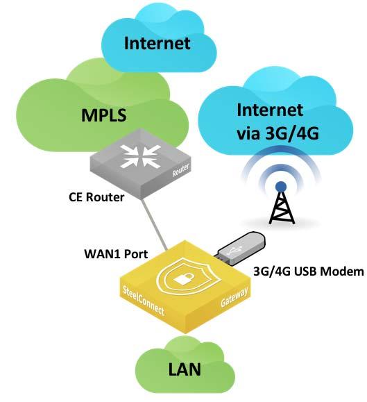 WAN topology with 3G/4G uplink through USB port You can configure SteelConnect appliances that have a USB port to support this topology.