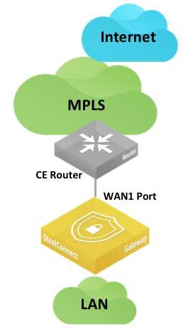 Secondary 3G/4G uplink WAN Topologies Integration with MPLS CE router Figure 5-21.