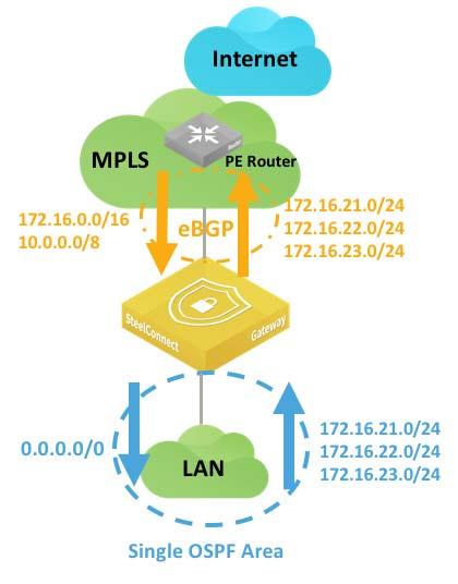 Secondary 3G/4G uplink WAN Topologies MPLS CE router replacement: ASBR-like deployment In this topology, the SteelConnect gateway connects directly to the MPLS provider router.
