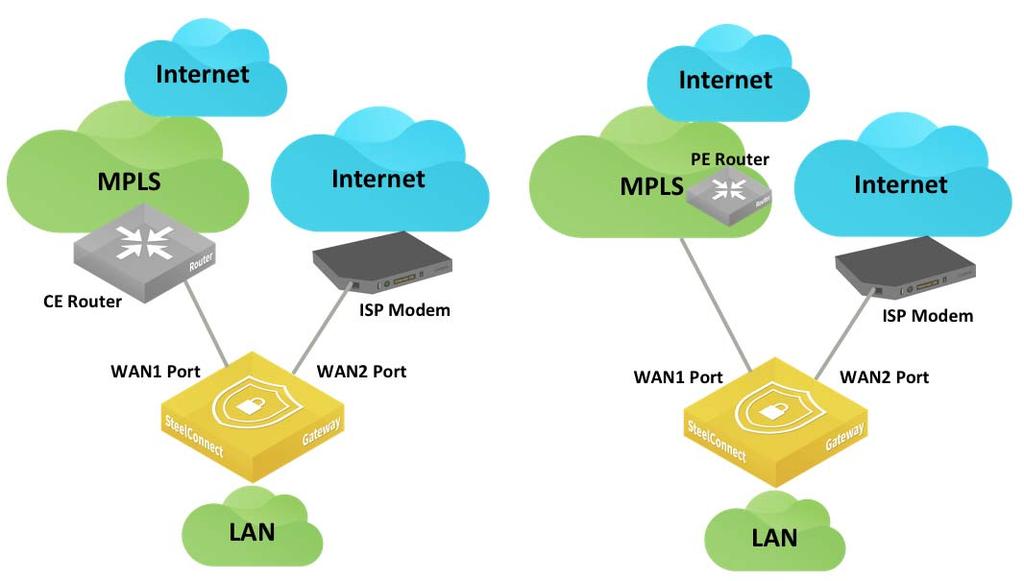 WAN Topologies Secondary 3G/4G uplink Hybrid WAN: internet and MPLS As in the previous topologies, you connect a SteelConnect gateway to the routers by creating two WANs and two uplinks configured