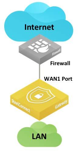 WAN Topologies Integration with WAN-facing firewall Integration with WAN-facing firewall This topology includes a firewall on the WAN side of the SteelConnect gateway, as shown in Figure 5-35.