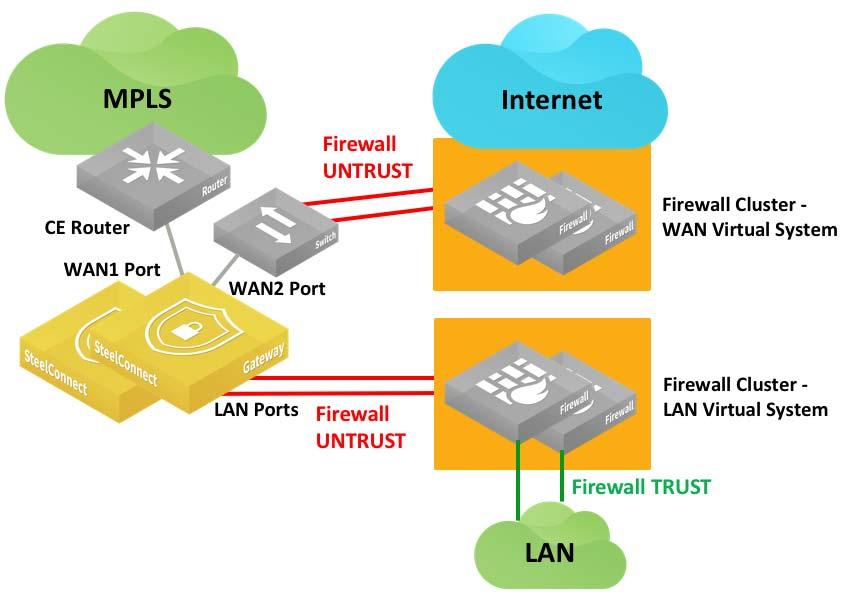WAN Topologies Highly secured WAN A possible implementation of SteelConnect in that context appears in the following deployment diagram. Figure 5-37.