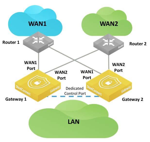 WAN high availability WAN Topologies If a specific uplink is critical to site performance, the master gateway can be configured to track that uplink and trigger failover if the connection on that