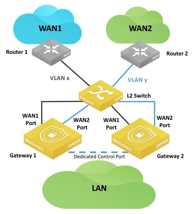 WAN high availability WAN Topologies You can use a SteelConnect switch to connect WANs to your gateways. See Figure 5-45.