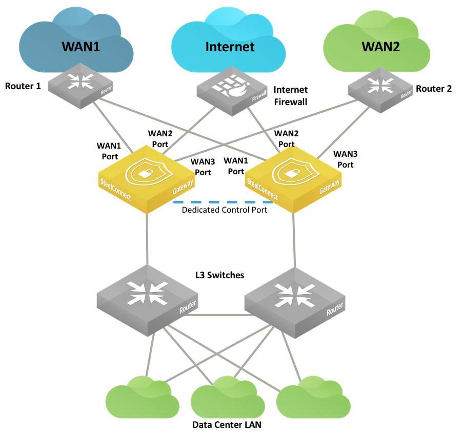 Data Center Topologies Traffic attraction with SDI-5030 Figure 6-1 is an example of a deployment that can be achieved using the configurations described in the LAN and WAN topology chapters.